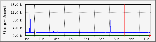 week