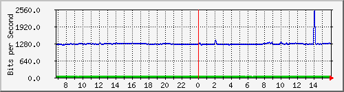 10.255.4.21_b_eth1_0_24 Traffic Graph
