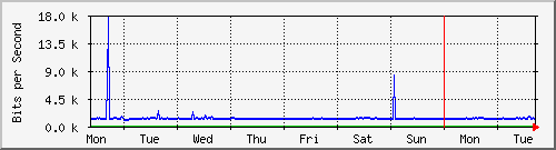 week