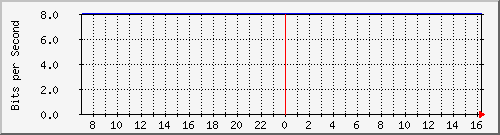 10.255.4.21_b_eth1_0_25 Traffic Graph