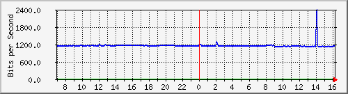 10.255.4.21_b_eth1_0_27 Traffic Graph