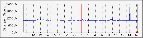 10.255.4.21_b_eth1_0_28 Traffic Graph
