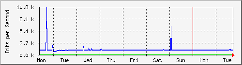 week