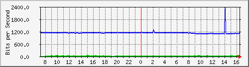 10.255.4.21_b_eth1_0_29 Traffic Graph