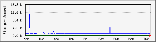 week