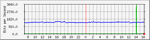 10.255.4.21_b_eth1_0_3 Traffic Graph