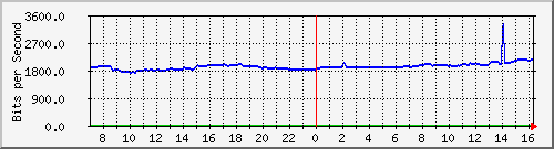 10.255.4.21_b_eth1_0_30 Traffic Graph