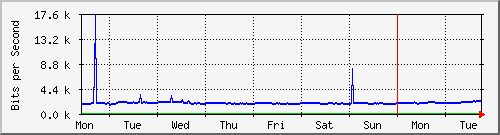 week