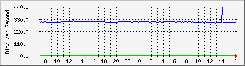 10.255.4.21_b_eth1_0_31 Traffic Graph