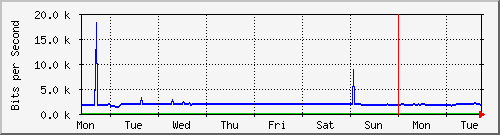 week