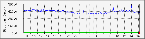 10.255.4.21_b_eth1_0_33 Traffic Graph