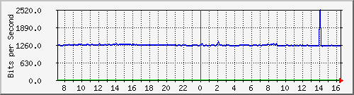 10.255.4.21_b_eth1_0_34 Traffic Graph