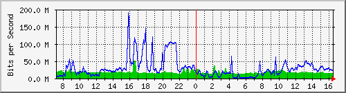 10.255.4.21_b_eth1_0_35 Traffic Graph