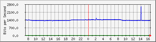 10.255.4.21_b_eth1_0_36 Traffic Graph