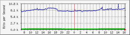 10.255.4.21_b_eth1_0_38 Traffic Graph