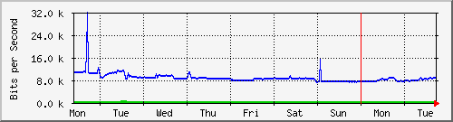 week