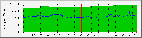 10.255.4.21_b_eth1_0_39 Traffic Graph