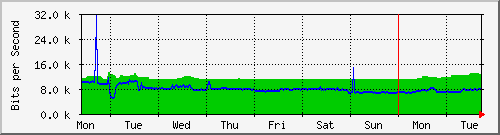week