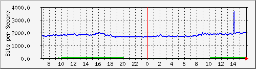 10.255.4.21_b_eth1_0_4 Traffic Graph