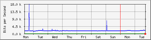 week