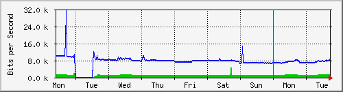 week