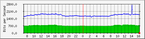 10.255.4.21_b_eth1_0_41 Traffic Graph