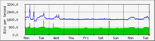 week