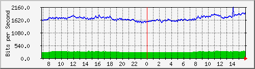 10.255.4.21_b_eth1_0_42 Traffic Graph