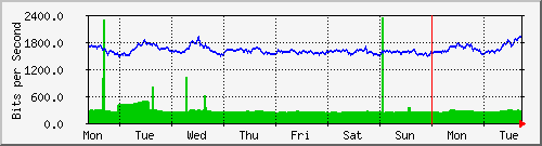 week