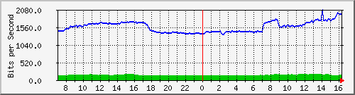 10.255.4.21_b_eth1_0_43 Traffic Graph