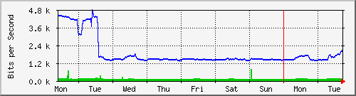 week