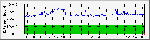 10.255.4.21_b_eth1_0_44 Traffic Graph