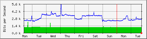 week