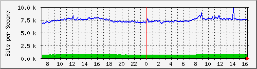 10.255.4.21_b_eth1_0_45 Traffic Graph