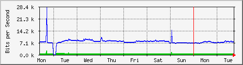 week