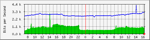 10.255.4.21_b_eth1_0_47 Traffic Graph