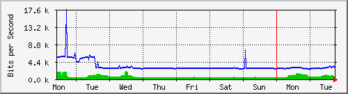 week