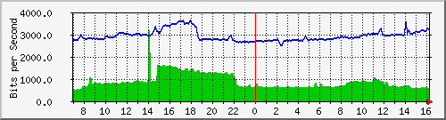 10.255.4.21_b_eth1_0_48 Traffic Graph