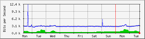 week