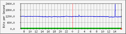 10.255.4.21_b_eth1_0_5 Traffic Graph