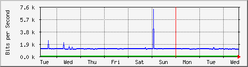week