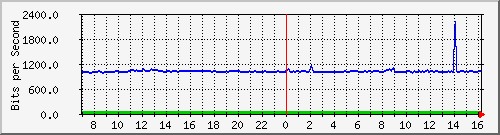 10.255.4.21_b_eth1_0_6 Traffic Graph