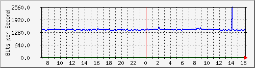 10.255.4.21_b_eth1_0_7 Traffic Graph