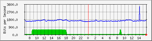 10.255.4.21_b_eth1_0_8 Traffic Graph