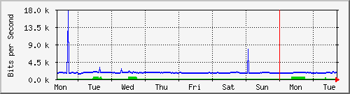 week