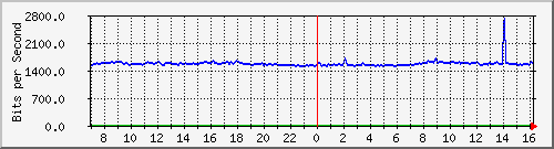 10.255.4.21_b_eth1_0_9 Traffic Graph