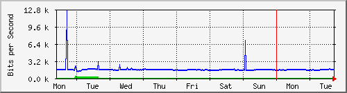 week