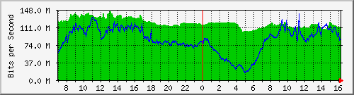 10.255.4.21_eth1_0_1 Traffic Graph
