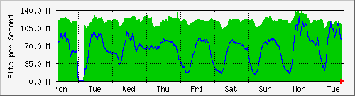week