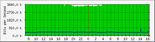 10.255.4.21_eth1_0_10 Traffic Graph